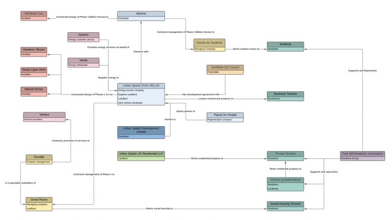 File:Park Hill Stakeholders Diagram v1 25Mar2021.jpg